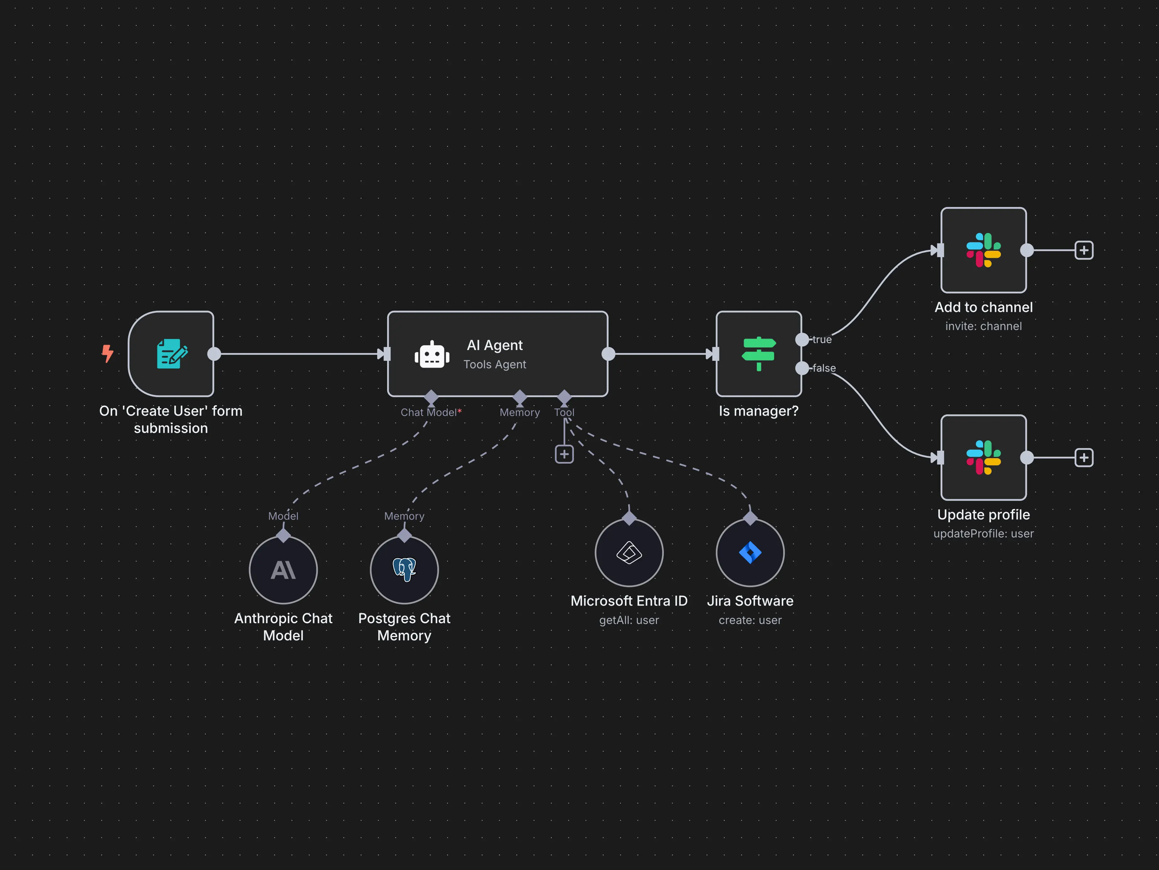 Digital marketing dashboard